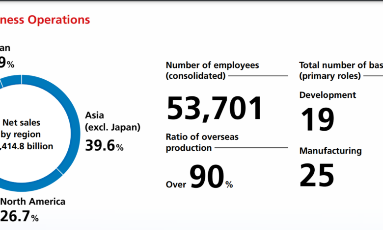 Yamaha Motor Global Business Operation